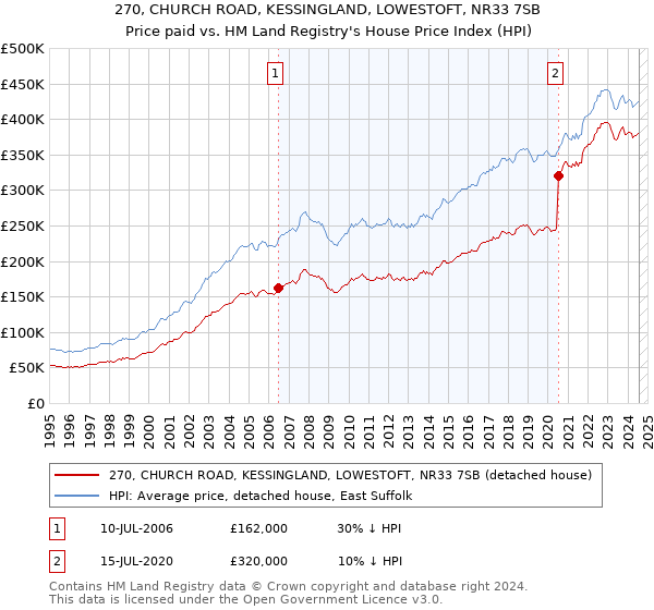 270, CHURCH ROAD, KESSINGLAND, LOWESTOFT, NR33 7SB: Price paid vs HM Land Registry's House Price Index