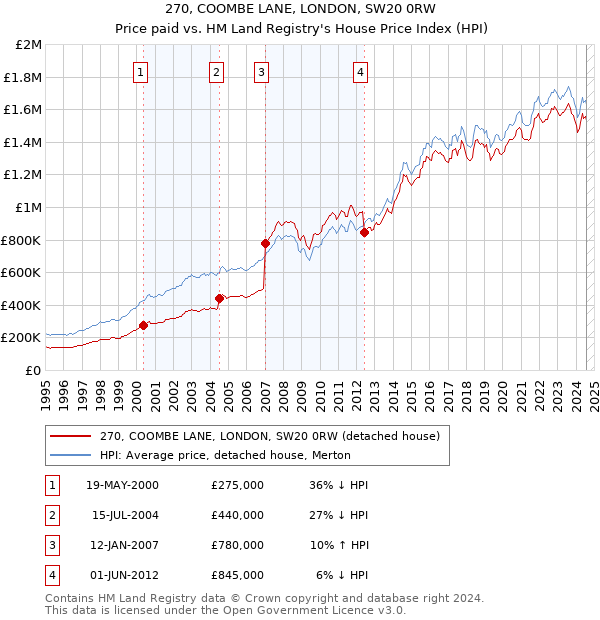 270, COOMBE LANE, LONDON, SW20 0RW: Price paid vs HM Land Registry's House Price Index