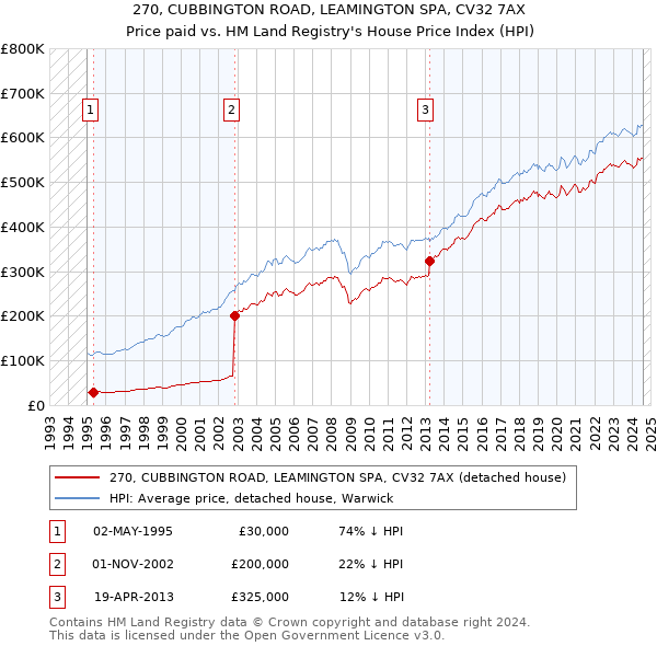 270, CUBBINGTON ROAD, LEAMINGTON SPA, CV32 7AX: Price paid vs HM Land Registry's House Price Index