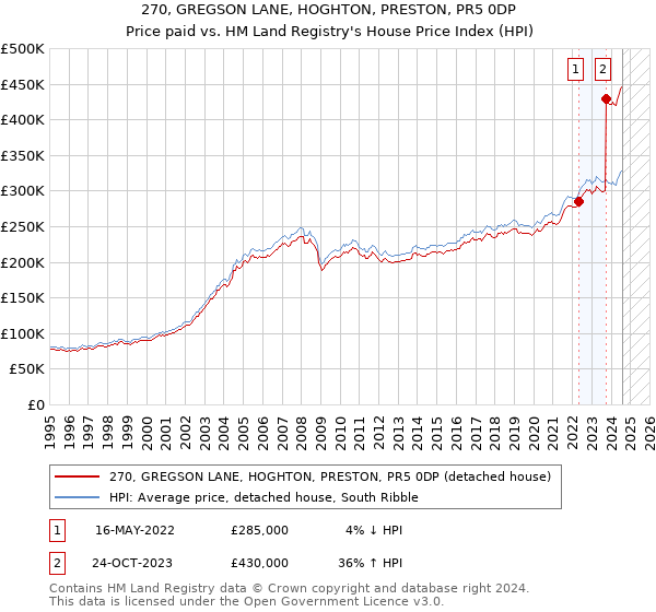 270, GREGSON LANE, HOGHTON, PRESTON, PR5 0DP: Price paid vs HM Land Registry's House Price Index