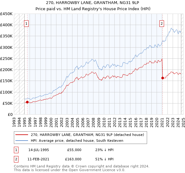 270, HARROWBY LANE, GRANTHAM, NG31 9LP: Price paid vs HM Land Registry's House Price Index