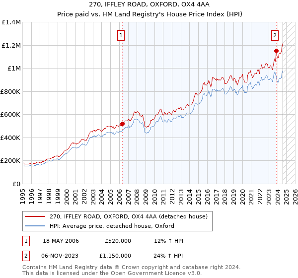 270, IFFLEY ROAD, OXFORD, OX4 4AA: Price paid vs HM Land Registry's House Price Index