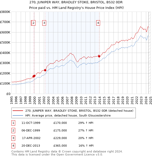 270, JUNIPER WAY, BRADLEY STOKE, BRISTOL, BS32 0DR: Price paid vs HM Land Registry's House Price Index