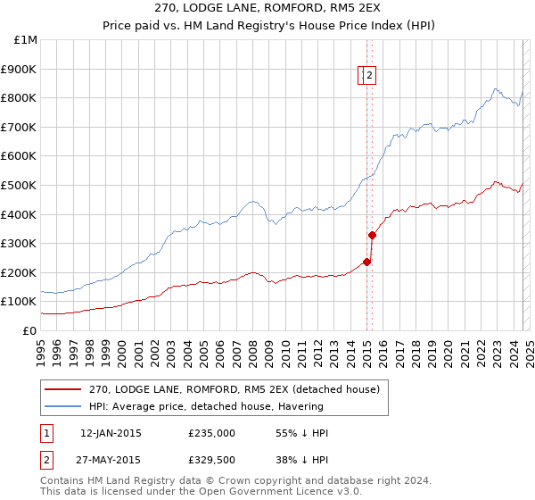 270, LODGE LANE, ROMFORD, RM5 2EX: Price paid vs HM Land Registry's House Price Index