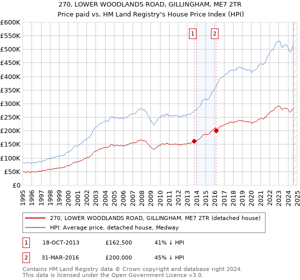 270, LOWER WOODLANDS ROAD, GILLINGHAM, ME7 2TR: Price paid vs HM Land Registry's House Price Index