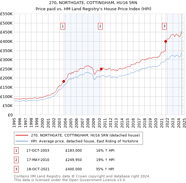 270, NORTHGATE, COTTINGHAM, HU16 5RN: Price paid vs HM Land Registry's House Price Index