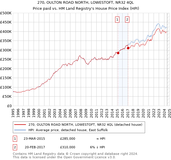 270, OULTON ROAD NORTH, LOWESTOFT, NR32 4QL: Price paid vs HM Land Registry's House Price Index