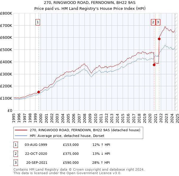 270, RINGWOOD ROAD, FERNDOWN, BH22 9AS: Price paid vs HM Land Registry's House Price Index