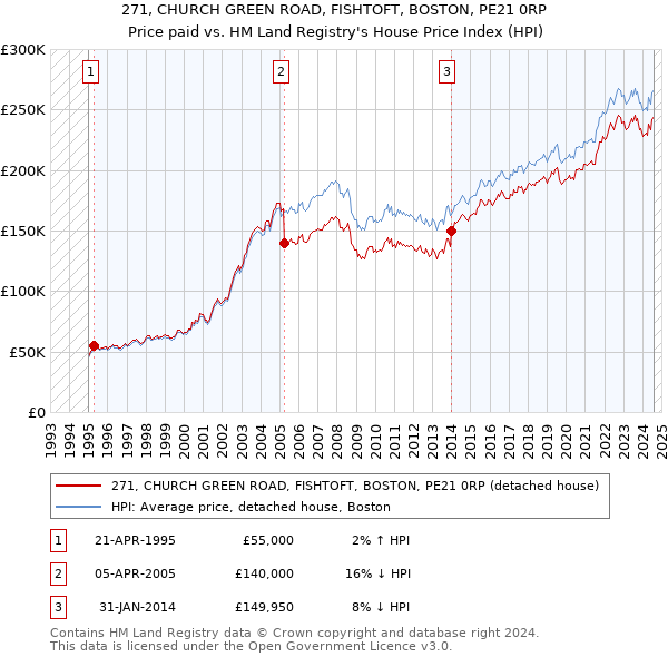 271, CHURCH GREEN ROAD, FISHTOFT, BOSTON, PE21 0RP: Price paid vs HM Land Registry's House Price Index