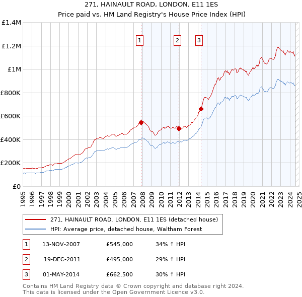 271, HAINAULT ROAD, LONDON, E11 1ES: Price paid vs HM Land Registry's House Price Index