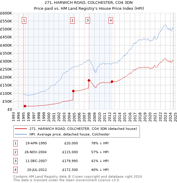 271, HARWICH ROAD, COLCHESTER, CO4 3DN: Price paid vs HM Land Registry's House Price Index