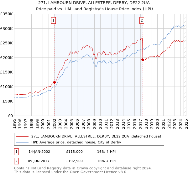 271, LAMBOURN DRIVE, ALLESTREE, DERBY, DE22 2UA: Price paid vs HM Land Registry's House Price Index