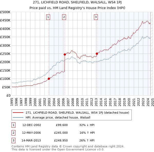 271, LICHFIELD ROAD, SHELFIELD, WALSALL, WS4 1PJ: Price paid vs HM Land Registry's House Price Index