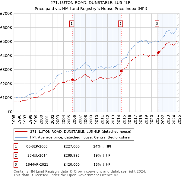 271, LUTON ROAD, DUNSTABLE, LU5 4LR: Price paid vs HM Land Registry's House Price Index