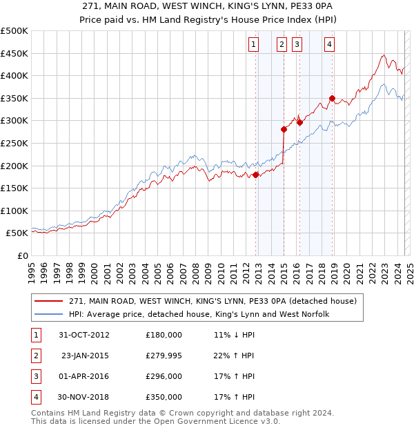 271, MAIN ROAD, WEST WINCH, KING'S LYNN, PE33 0PA: Price paid vs HM Land Registry's House Price Index