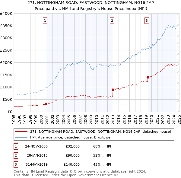 271, NOTTINGHAM ROAD, EASTWOOD, NOTTINGHAM, NG16 2AP: Price paid vs HM Land Registry's House Price Index