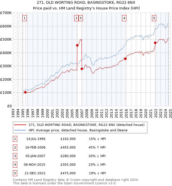 271, OLD WORTING ROAD, BASINGSTOKE, RG22 6NX: Price paid vs HM Land Registry's House Price Index