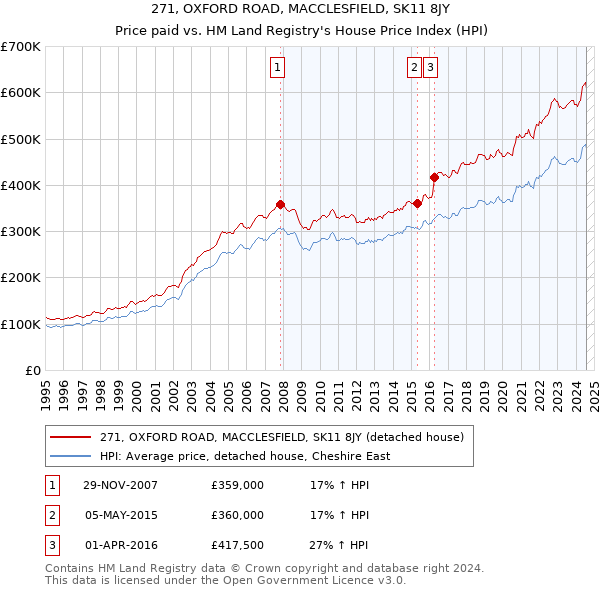 271, OXFORD ROAD, MACCLESFIELD, SK11 8JY: Price paid vs HM Land Registry's House Price Index