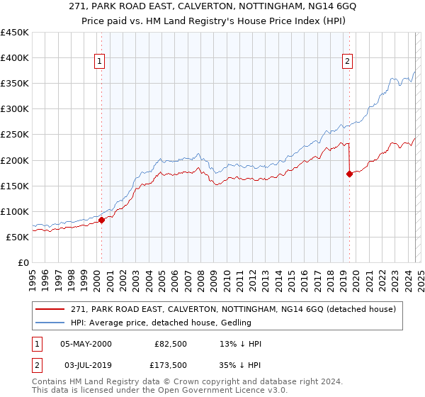 271, PARK ROAD EAST, CALVERTON, NOTTINGHAM, NG14 6GQ: Price paid vs HM Land Registry's House Price Index