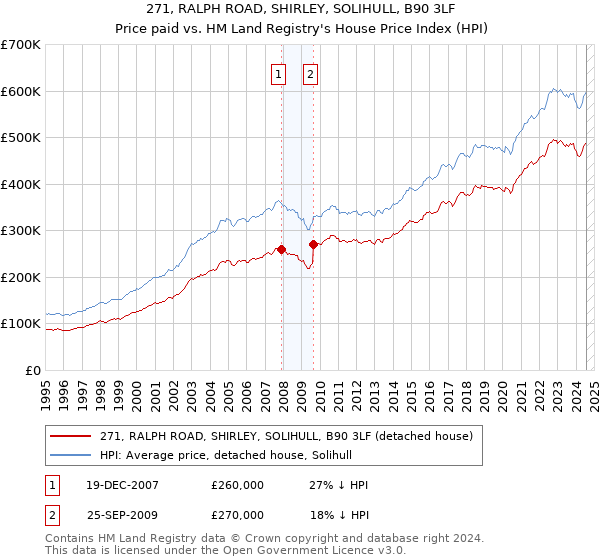 271, RALPH ROAD, SHIRLEY, SOLIHULL, B90 3LF: Price paid vs HM Land Registry's House Price Index