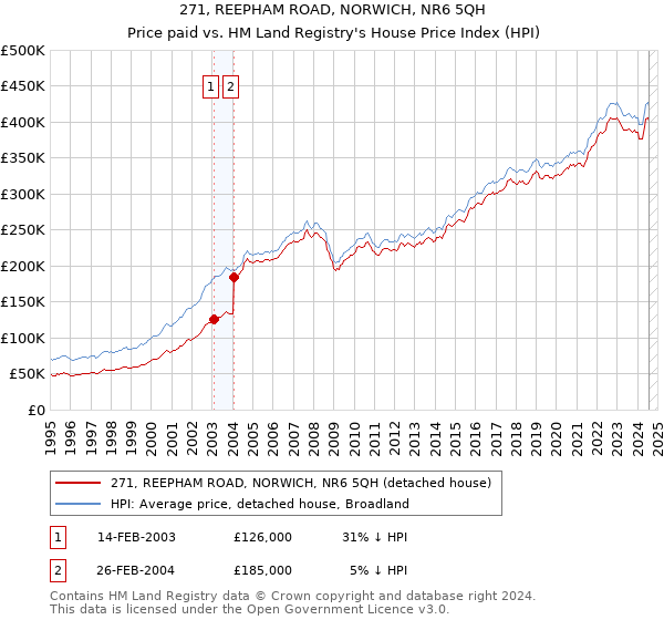 271, REEPHAM ROAD, NORWICH, NR6 5QH: Price paid vs HM Land Registry's House Price Index