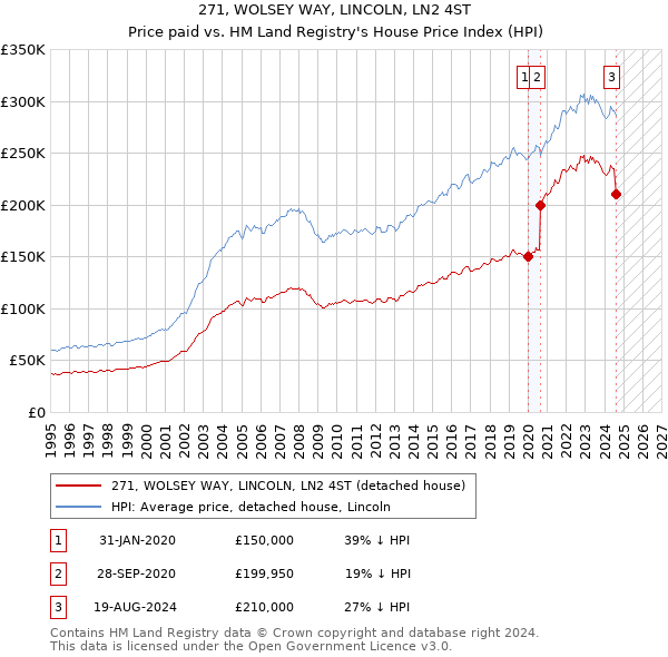 271, WOLSEY WAY, LINCOLN, LN2 4ST: Price paid vs HM Land Registry's House Price Index