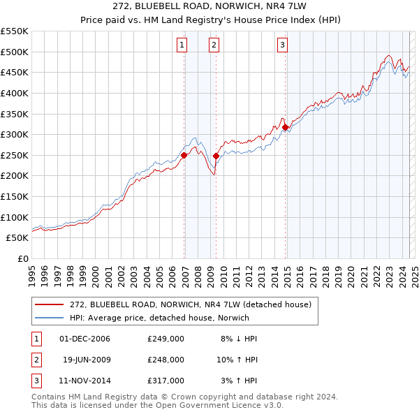 272, BLUEBELL ROAD, NORWICH, NR4 7LW: Price paid vs HM Land Registry's House Price Index