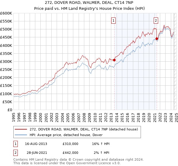 272, DOVER ROAD, WALMER, DEAL, CT14 7NP: Price paid vs HM Land Registry's House Price Index