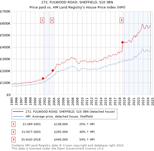 272, FULWOOD ROAD, SHEFFIELD, S10 3BN: Price paid vs HM Land Registry's House Price Index