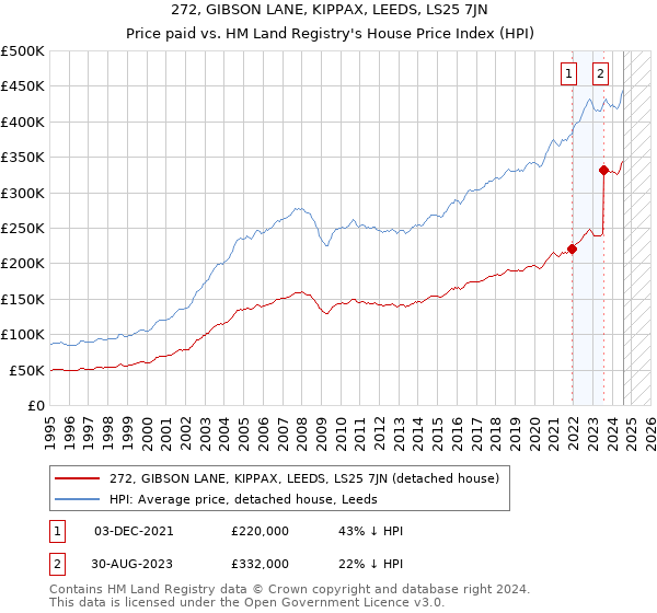 272, GIBSON LANE, KIPPAX, LEEDS, LS25 7JN: Price paid vs HM Land Registry's House Price Index