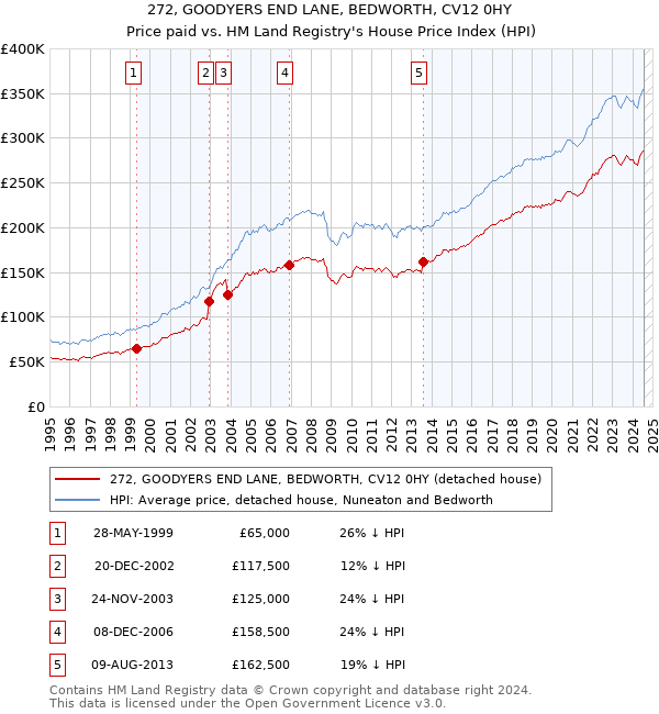 272, GOODYERS END LANE, BEDWORTH, CV12 0HY: Price paid vs HM Land Registry's House Price Index