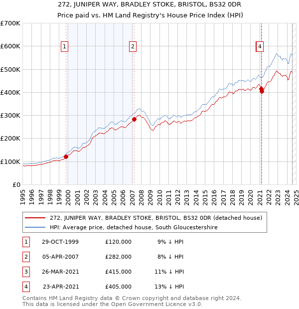 272, JUNIPER WAY, BRADLEY STOKE, BRISTOL, BS32 0DR: Price paid vs HM Land Registry's House Price Index