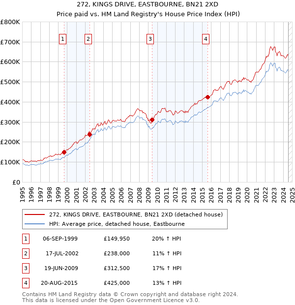 272, KINGS DRIVE, EASTBOURNE, BN21 2XD: Price paid vs HM Land Registry's House Price Index