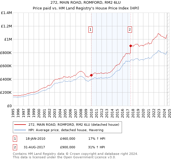 272, MAIN ROAD, ROMFORD, RM2 6LU: Price paid vs HM Land Registry's House Price Index