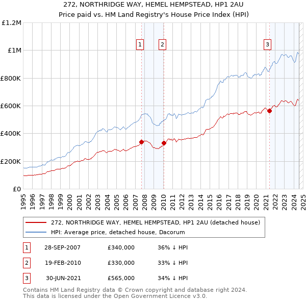 272, NORTHRIDGE WAY, HEMEL HEMPSTEAD, HP1 2AU: Price paid vs HM Land Registry's House Price Index