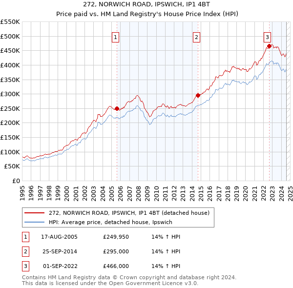 272, NORWICH ROAD, IPSWICH, IP1 4BT: Price paid vs HM Land Registry's House Price Index