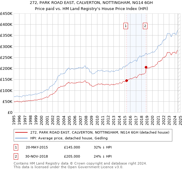 272, PARK ROAD EAST, CALVERTON, NOTTINGHAM, NG14 6GH: Price paid vs HM Land Registry's House Price Index