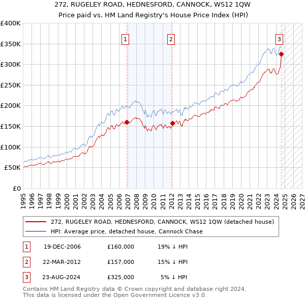 272, RUGELEY ROAD, HEDNESFORD, CANNOCK, WS12 1QW: Price paid vs HM Land Registry's House Price Index