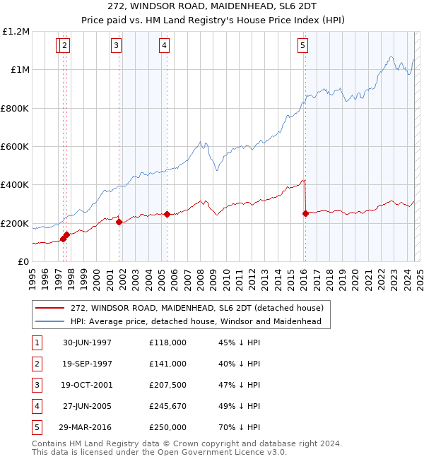 272, WINDSOR ROAD, MAIDENHEAD, SL6 2DT: Price paid vs HM Land Registry's House Price Index