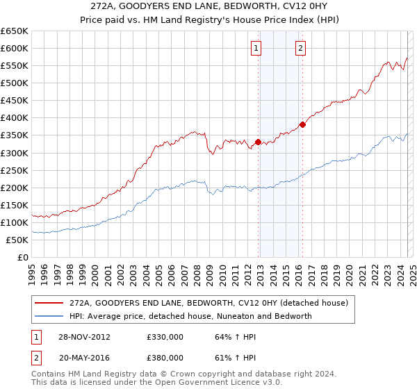 272A, GOODYERS END LANE, BEDWORTH, CV12 0HY: Price paid vs HM Land Registry's House Price Index