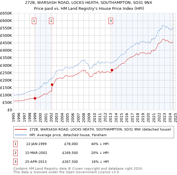 272B, WARSASH ROAD, LOCKS HEATH, SOUTHAMPTON, SO31 9NX: Price paid vs HM Land Registry's House Price Index