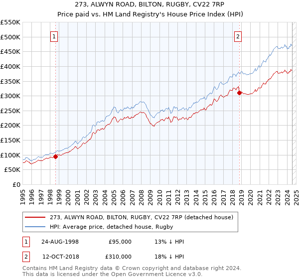 273, ALWYN ROAD, BILTON, RUGBY, CV22 7RP: Price paid vs HM Land Registry's House Price Index