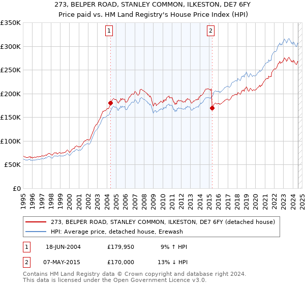 273, BELPER ROAD, STANLEY COMMON, ILKESTON, DE7 6FY: Price paid vs HM Land Registry's House Price Index