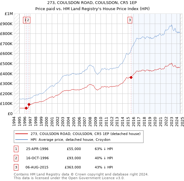 273, COULSDON ROAD, COULSDON, CR5 1EP: Price paid vs HM Land Registry's House Price Index