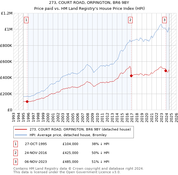 273, COURT ROAD, ORPINGTON, BR6 9BY: Price paid vs HM Land Registry's House Price Index