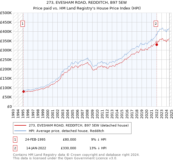 273, EVESHAM ROAD, REDDITCH, B97 5EW: Price paid vs HM Land Registry's House Price Index