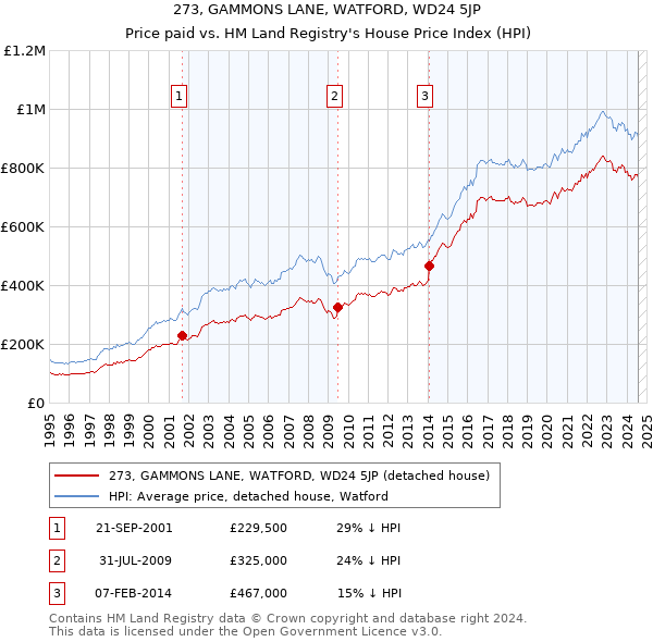 273, GAMMONS LANE, WATFORD, WD24 5JP: Price paid vs HM Land Registry's House Price Index