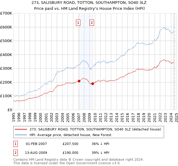 273, SALISBURY ROAD, TOTTON, SOUTHAMPTON, SO40 3LZ: Price paid vs HM Land Registry's House Price Index