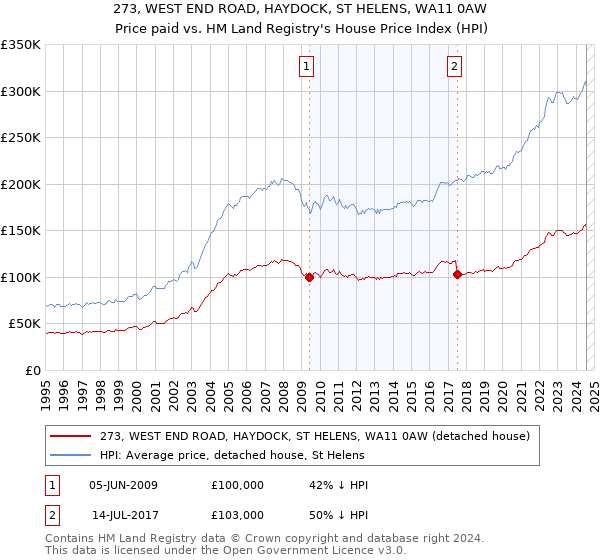 273, WEST END ROAD, HAYDOCK, ST HELENS, WA11 0AW: Price paid vs HM Land Registry's House Price Index