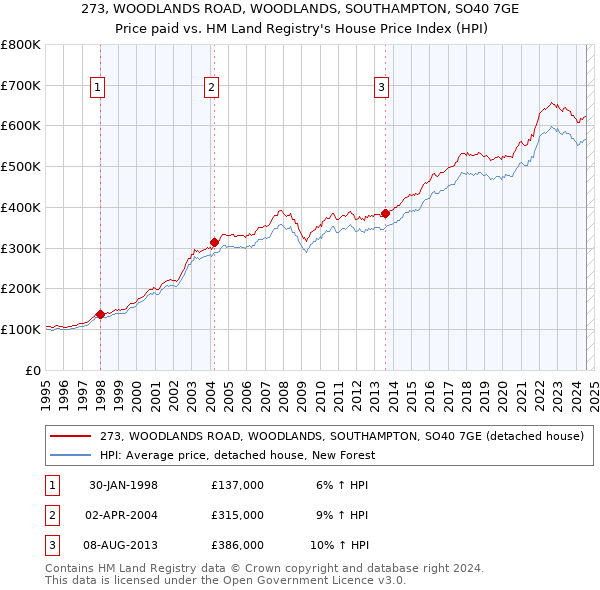 273, WOODLANDS ROAD, WOODLANDS, SOUTHAMPTON, SO40 7GE: Price paid vs HM Land Registry's House Price Index